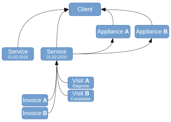 Document Relations